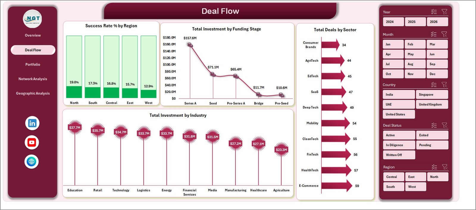 Business Angel Networks Dashboard in Excel - Deal Flow Page