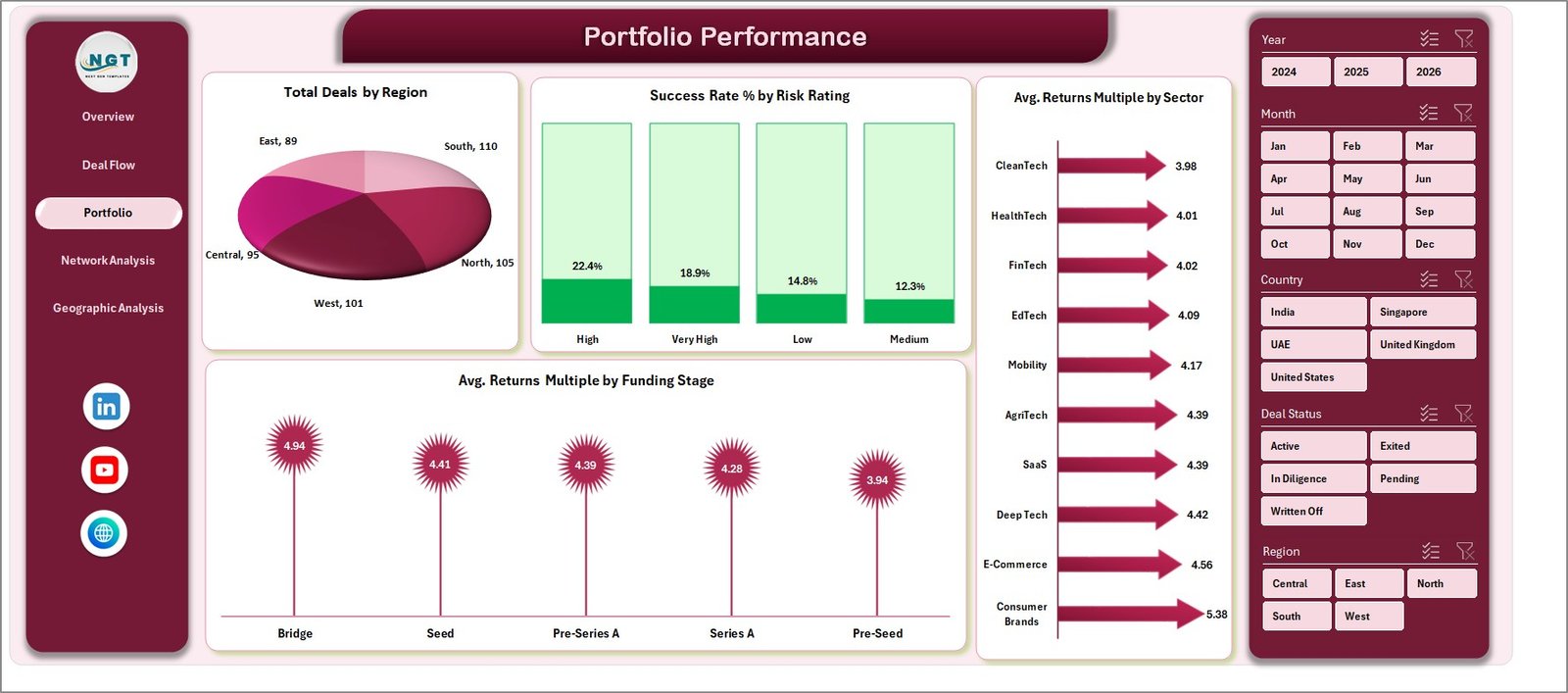 Business Angel Networks Dashboard in Excel - Portfolio Performance Page