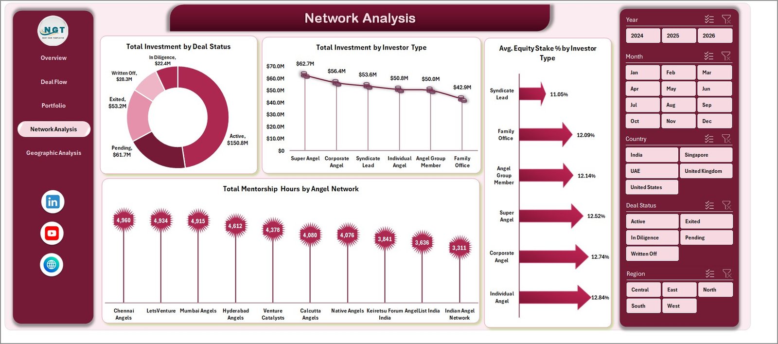 Business Angel Networks Dashboard in Excel - Network Analysis Page