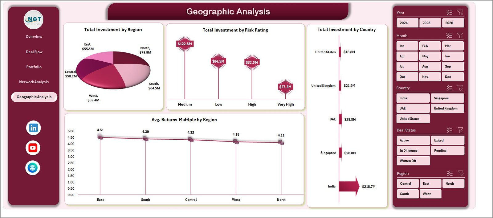 Business Angel Networks Dashboard in Excel - Geographic Analysis Page