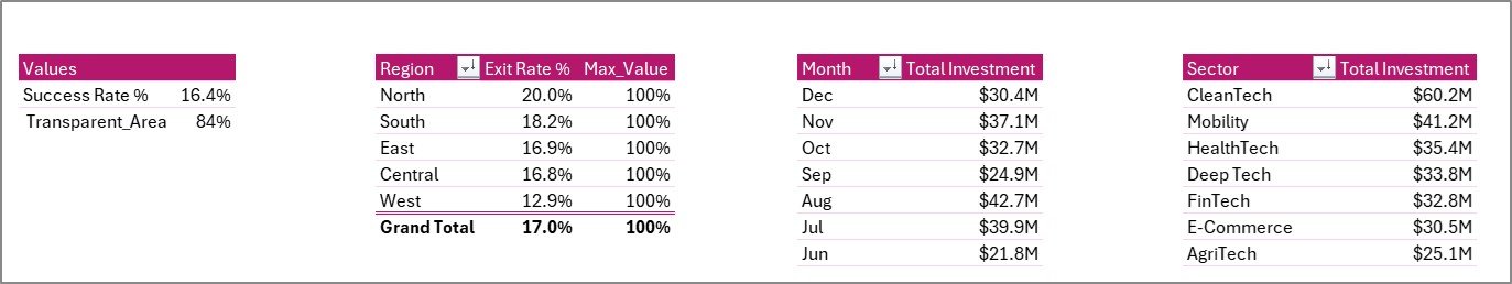 Business Angel Networks Dashboard in Excel - Support Sheet Tab
