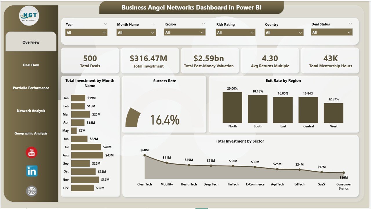 Business Angel Networks Dashboard in Power BI - Overview Page