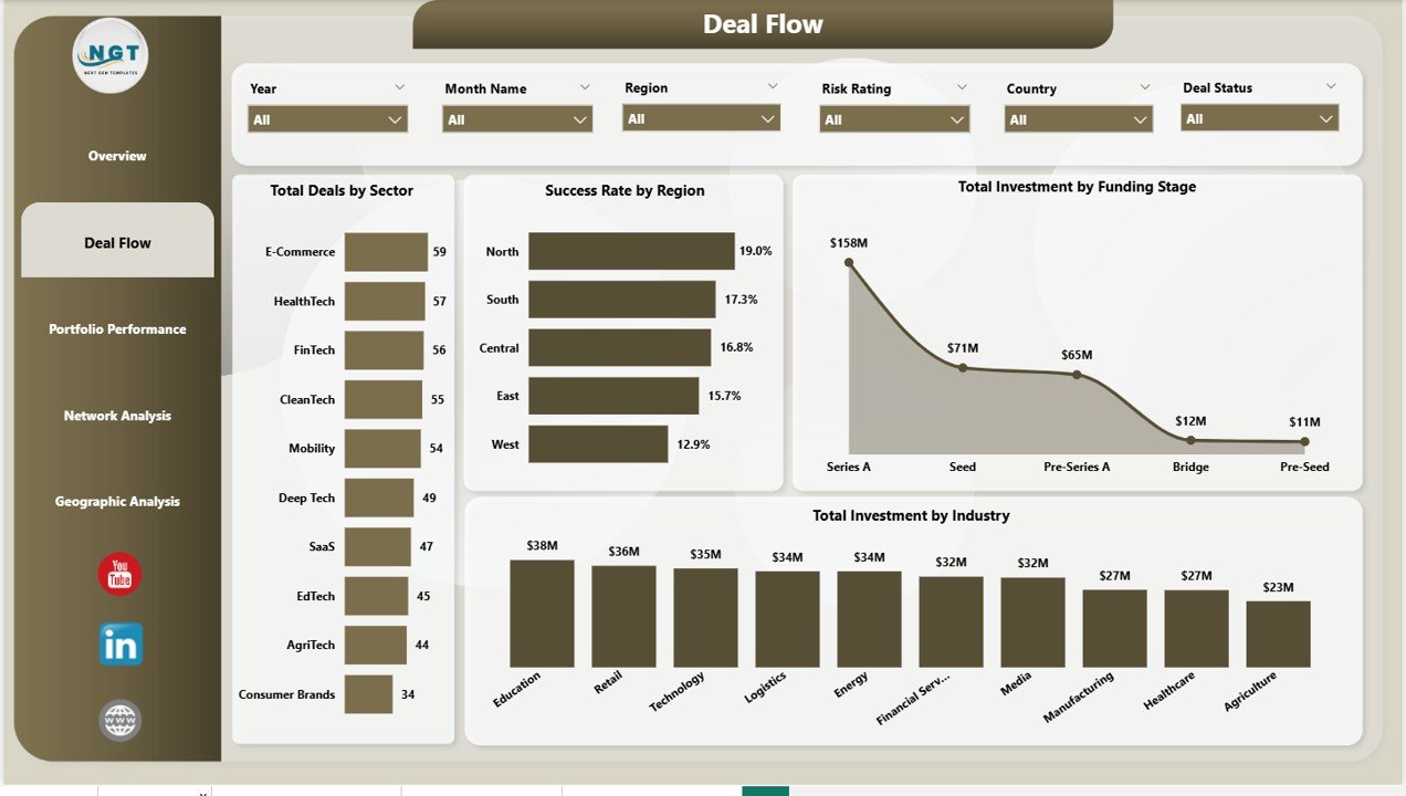 Business Angel Networks Dashboard in Power BI - Deal Flow Page