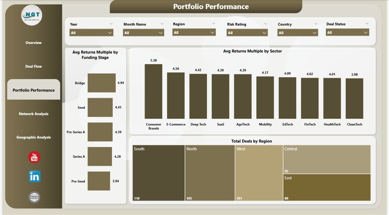 Business Angel Networks Dashboard in Power BI - Portfolio Performance Page
