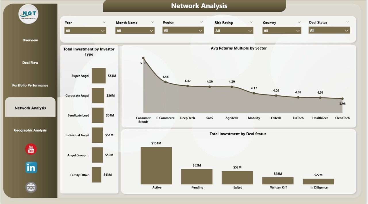 Business Angel Networks Dashboard in Power BI - Network Analysis Page