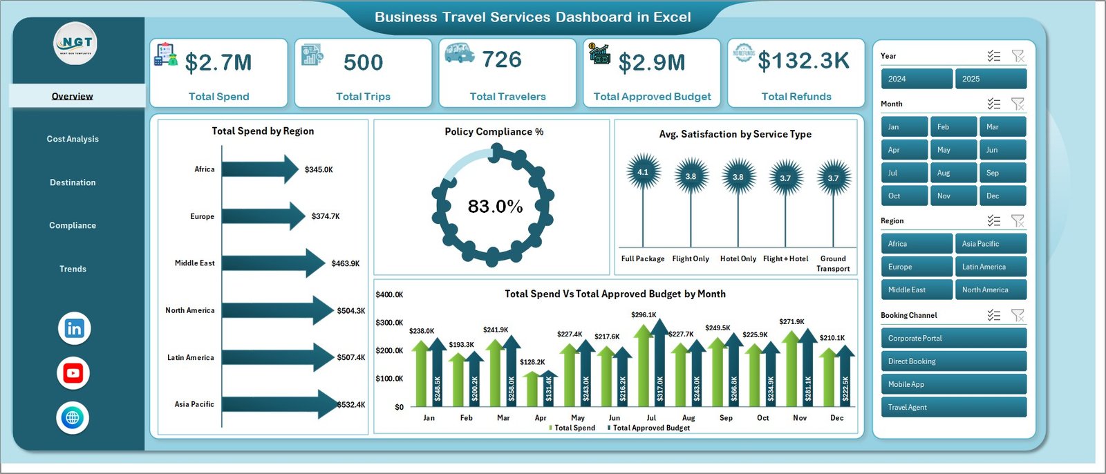 Business Travel Services Dashboard in Excel - Overview Page