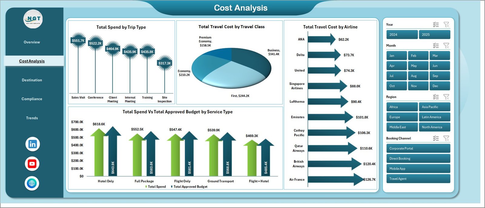 Business Travel Services Dashboard in Excel - Cost Analysis