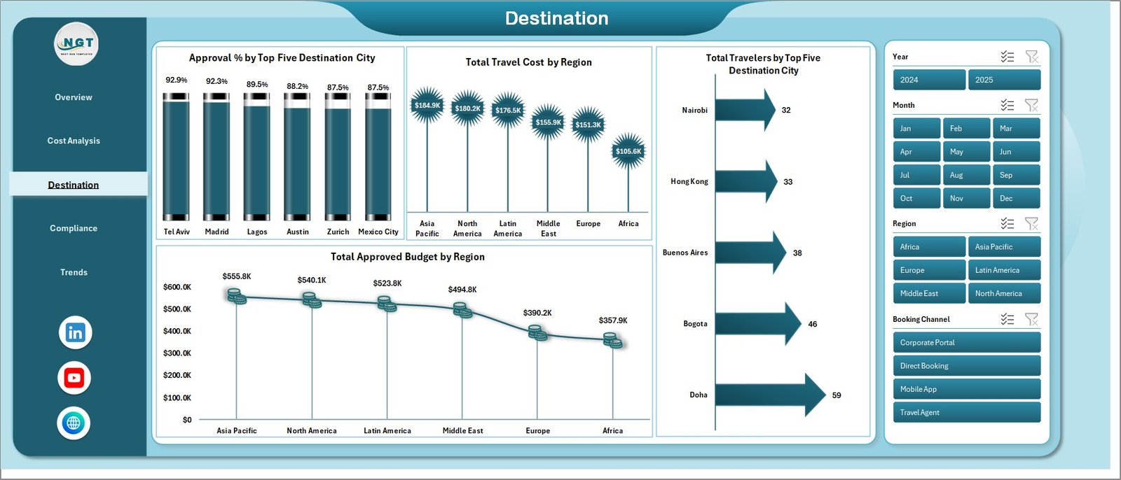 Business Travel Services Dashboard in Excel - Destination Analysis