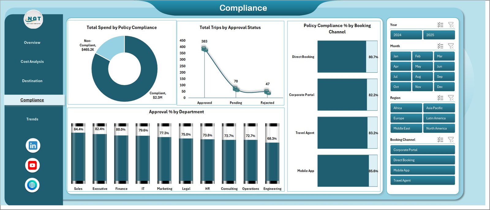 Business Travel Services Dashboard in Excel - Compliance Page