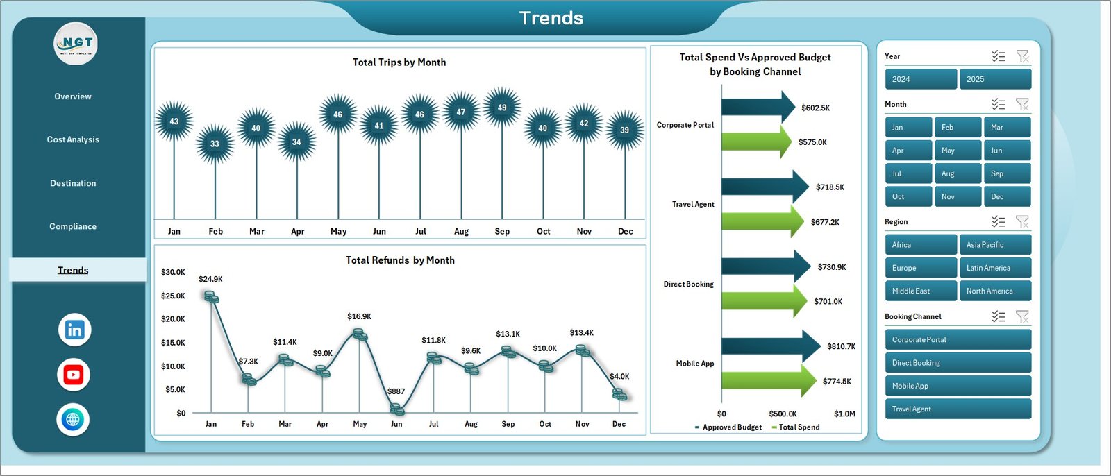 Business Travel Services Dashboard in Excel - Trends Page