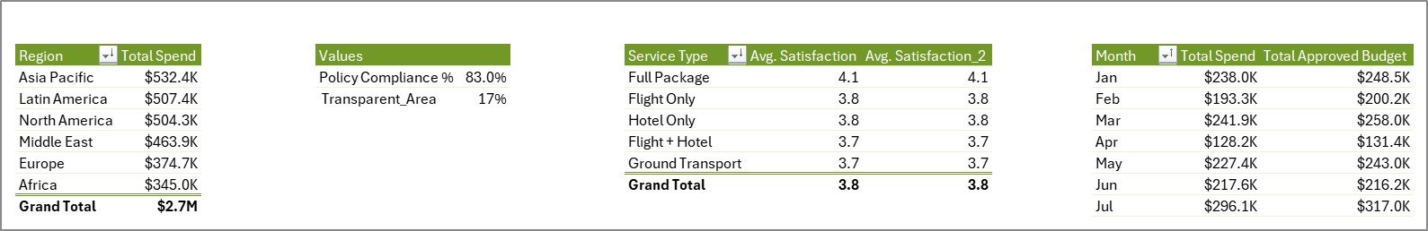 Business Travel Services Dashboard in Excel - Support Sheet Tab