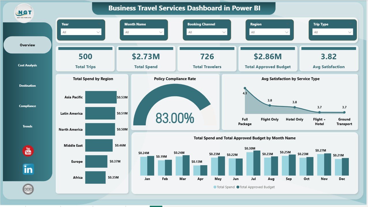 Business Travel Services Dashboard in Power BI - Overview Page