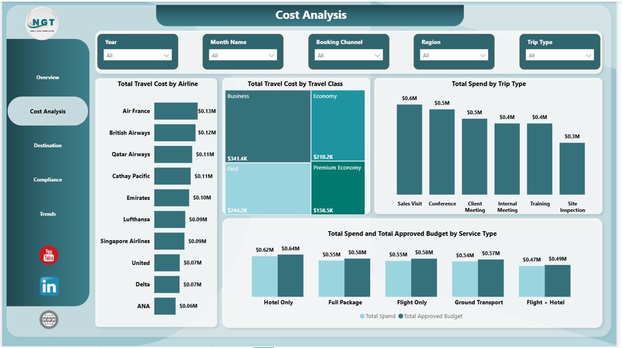 Business Travel Services Dashboard in Power BI - Cost Analysis Page