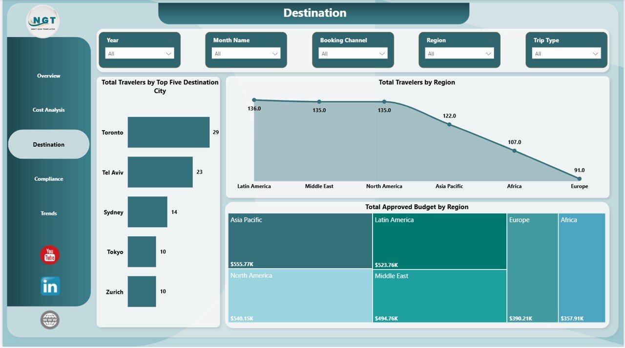 Business Travel Services Dashboard in Power BI - Destination Page