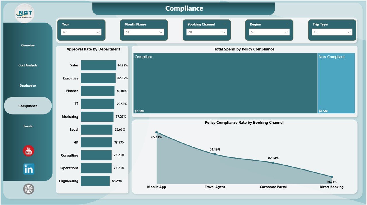 Business Travel Services Dashboard in Power BI - Compliance Page