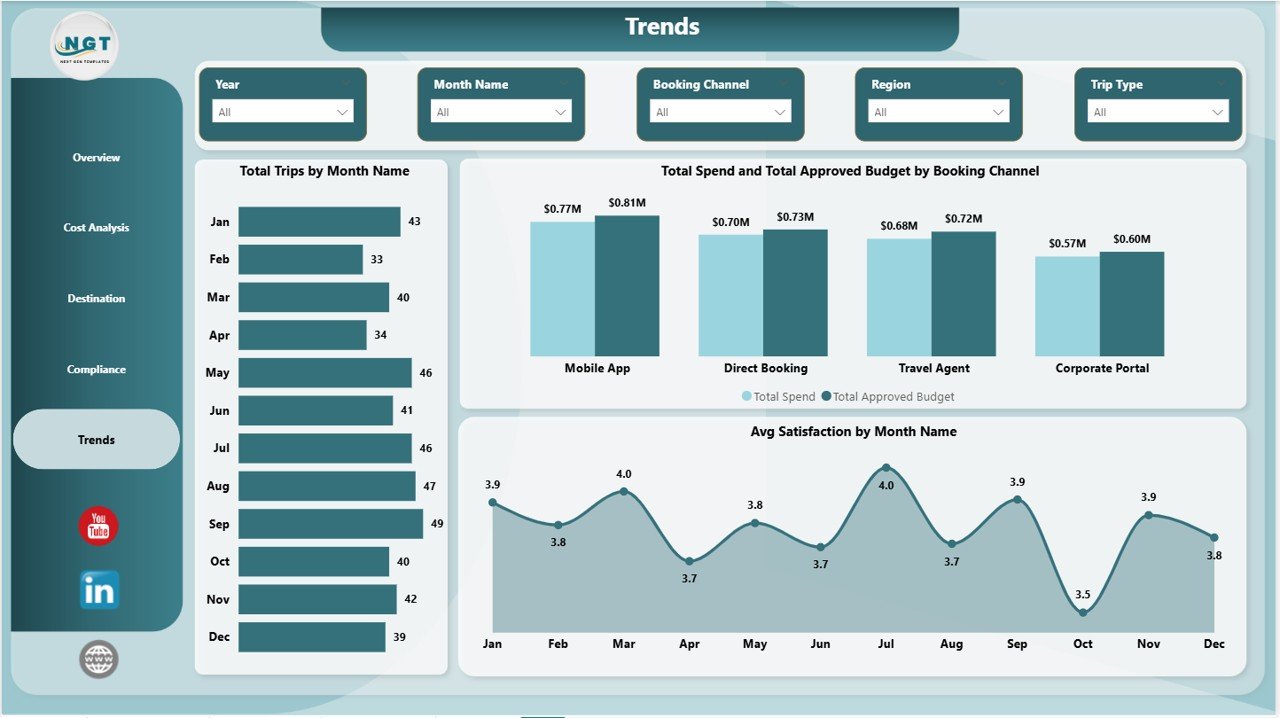 Business Travel Services Dashboard in Power BI - Trends Page