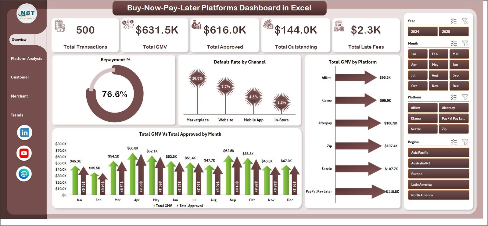 Buy-Now-Pay-Later Platforms Dashboard in Excel