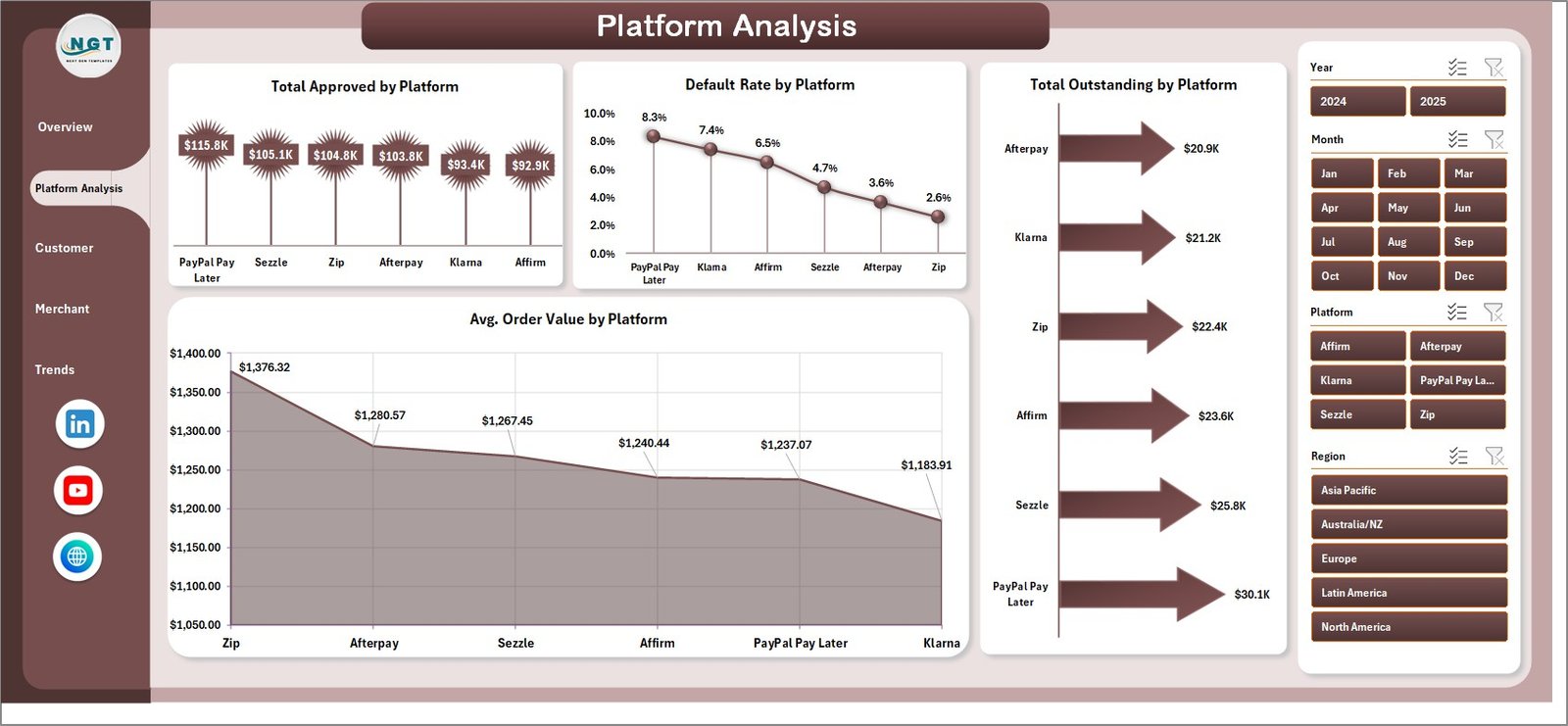 Buy-Now-Pay-Later Platforms Dashboard in Excel - Platform Analysis