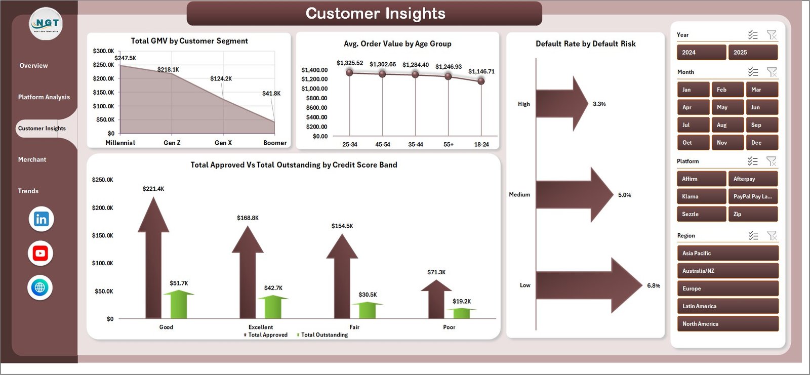 Buy-Now-Pay-Later Platforms Dashboard in Excel - Customer Insights