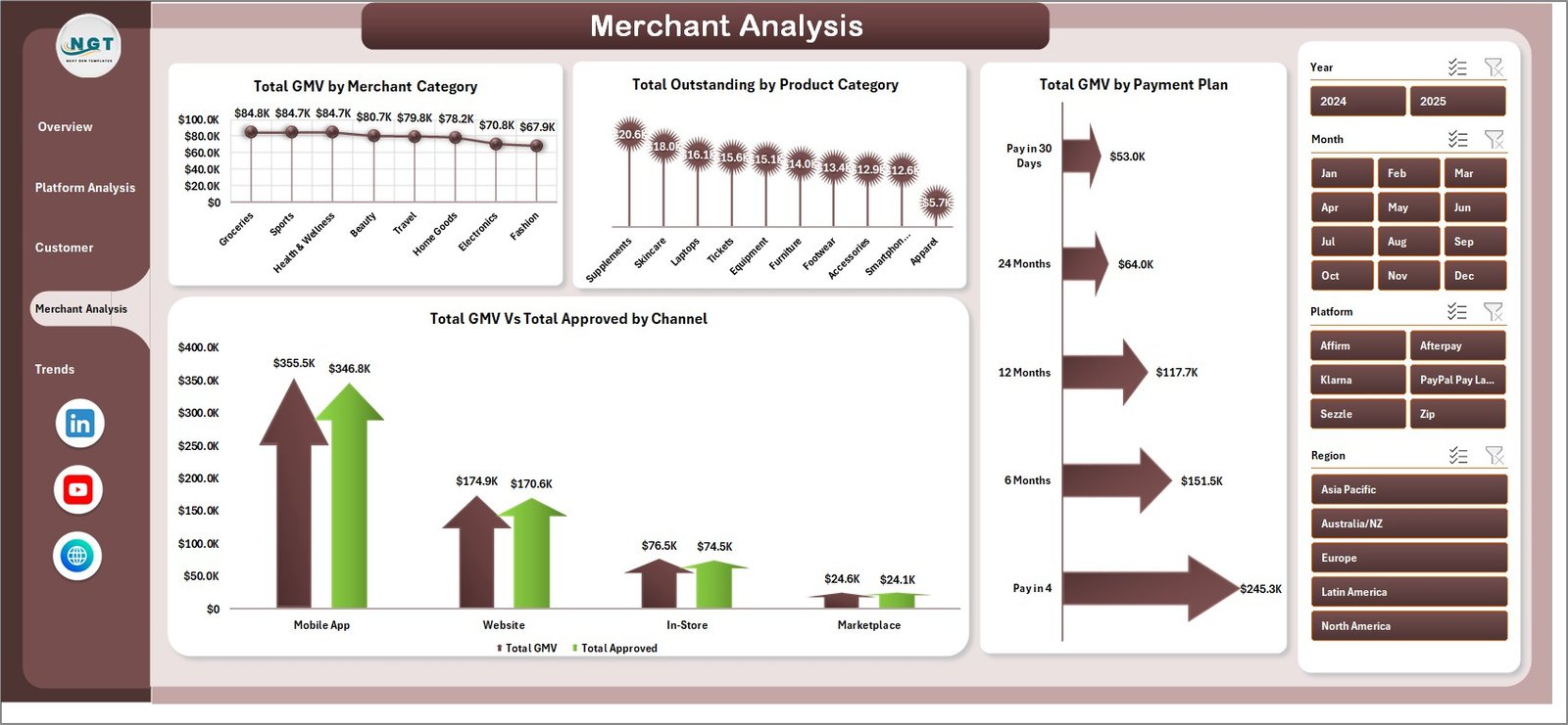 Buy-Now-Pay-Later Platforms Dashboard in Excel - Merchant Analysis