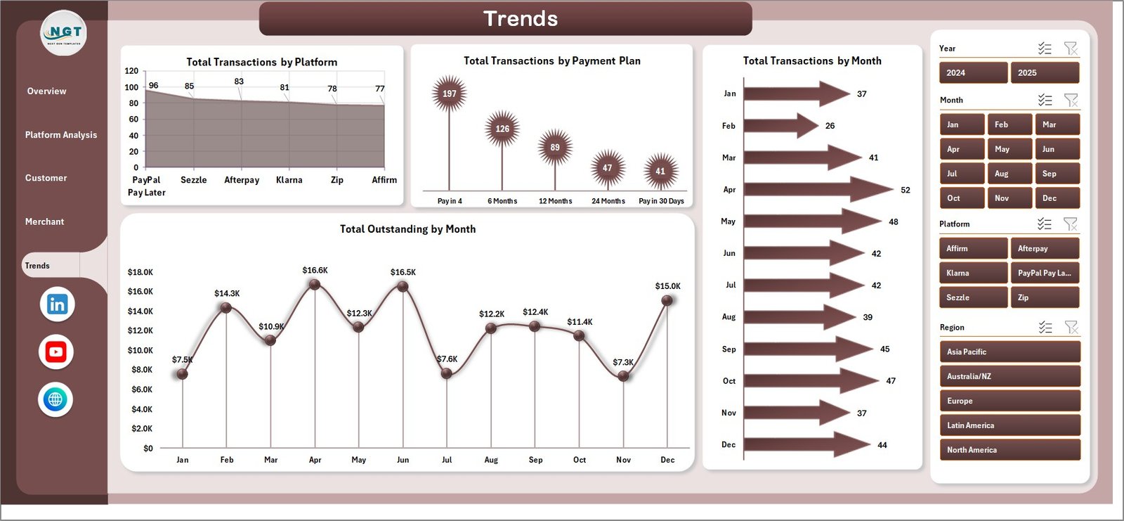 Buy-Now-Pay-Later Platforms Dashboard in Excel - Trends