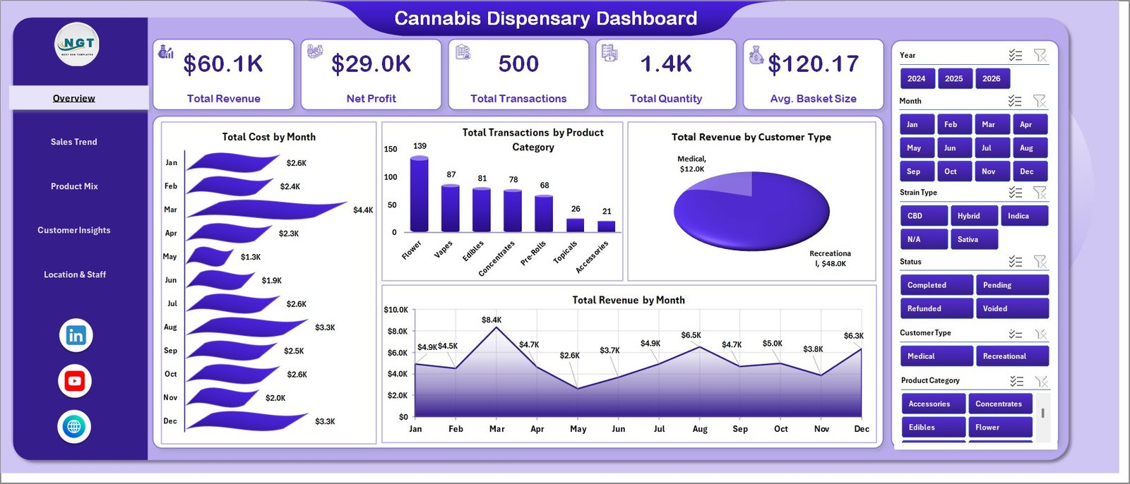 Cannabis Dispensary Dashboard in Excel
