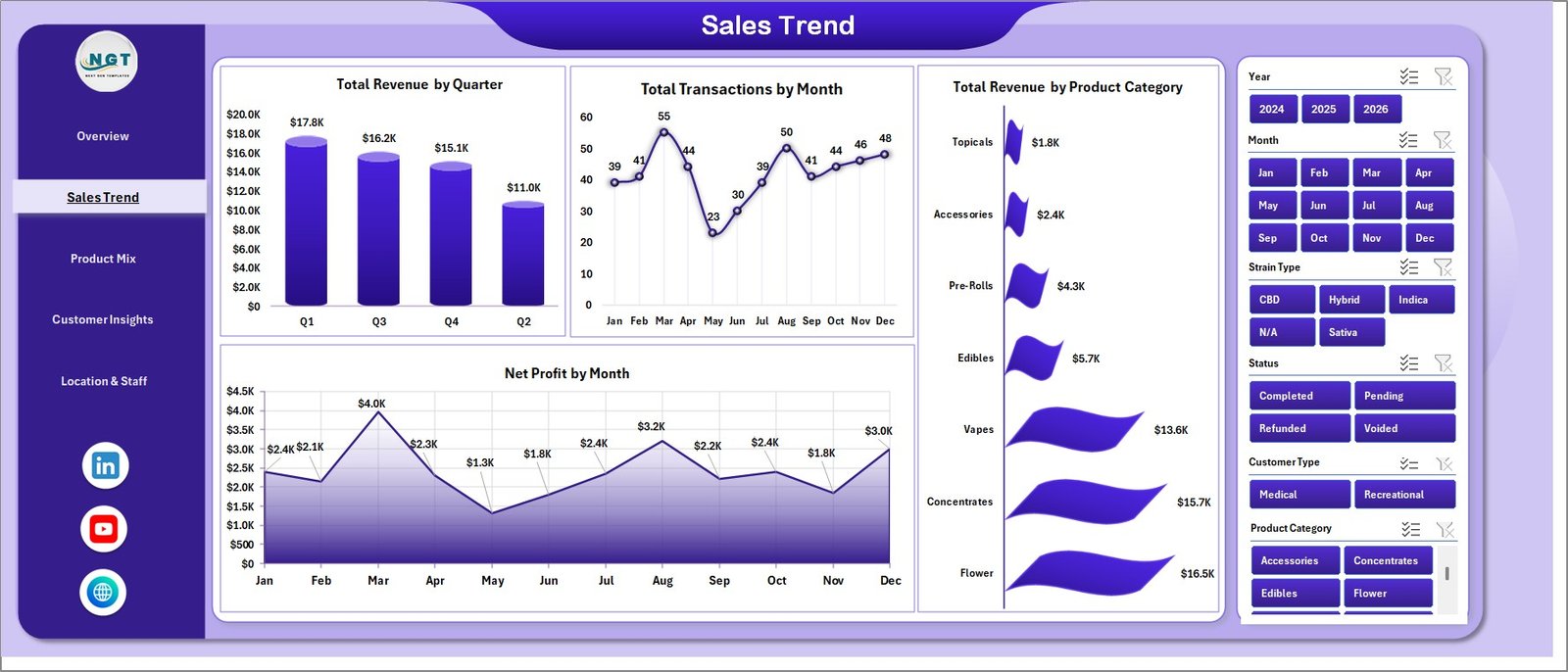 Cannabis Dispensary Dashboard Sales Trend