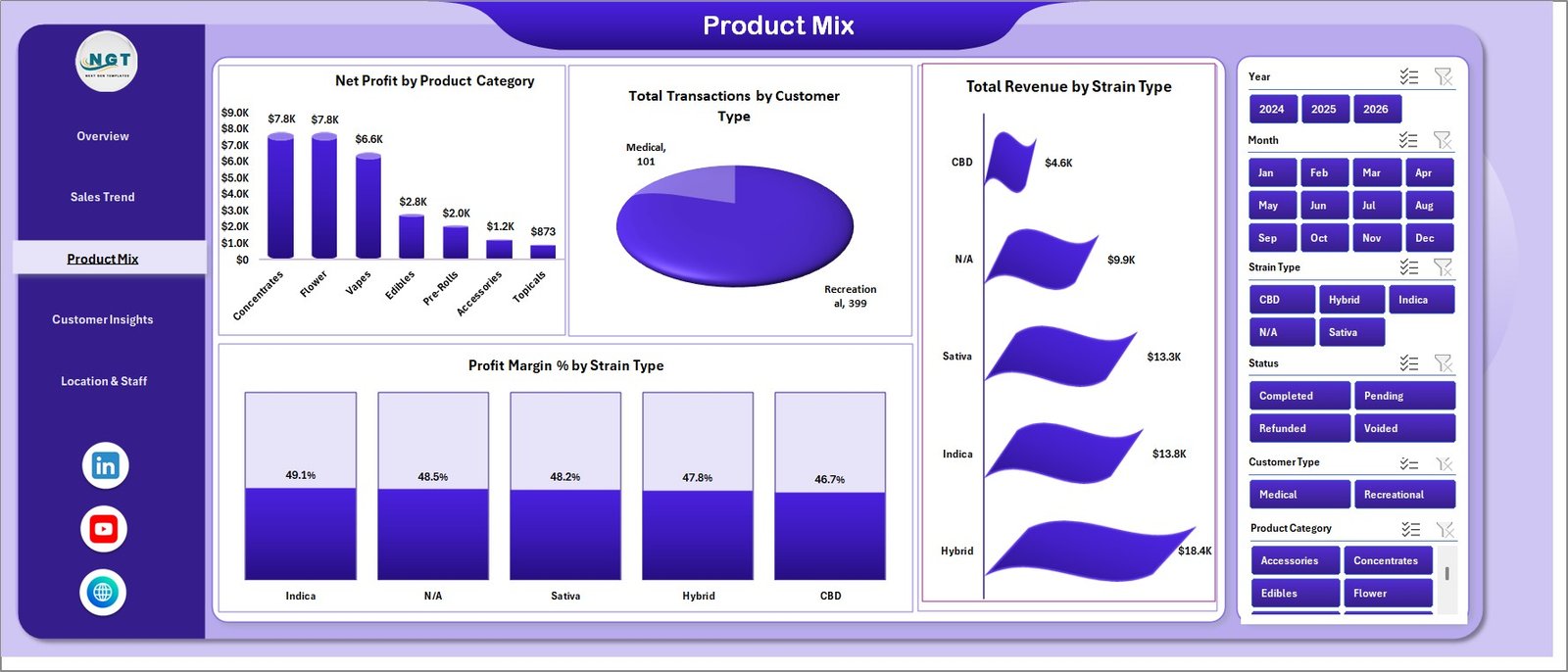 Cannabis Dispensary Dashboard Product Mix