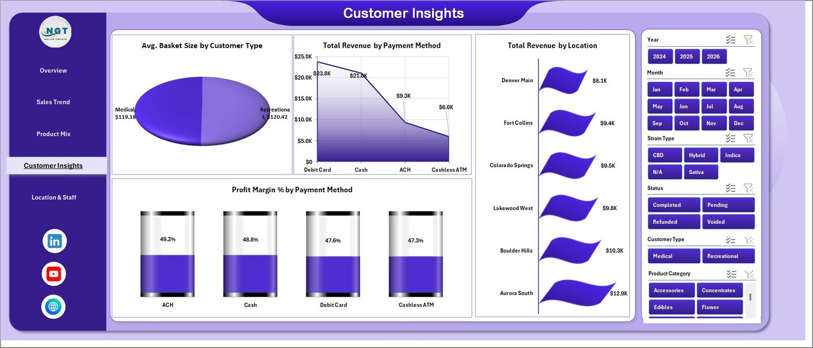Cannabis Dispensary Dashboard Customer Insights