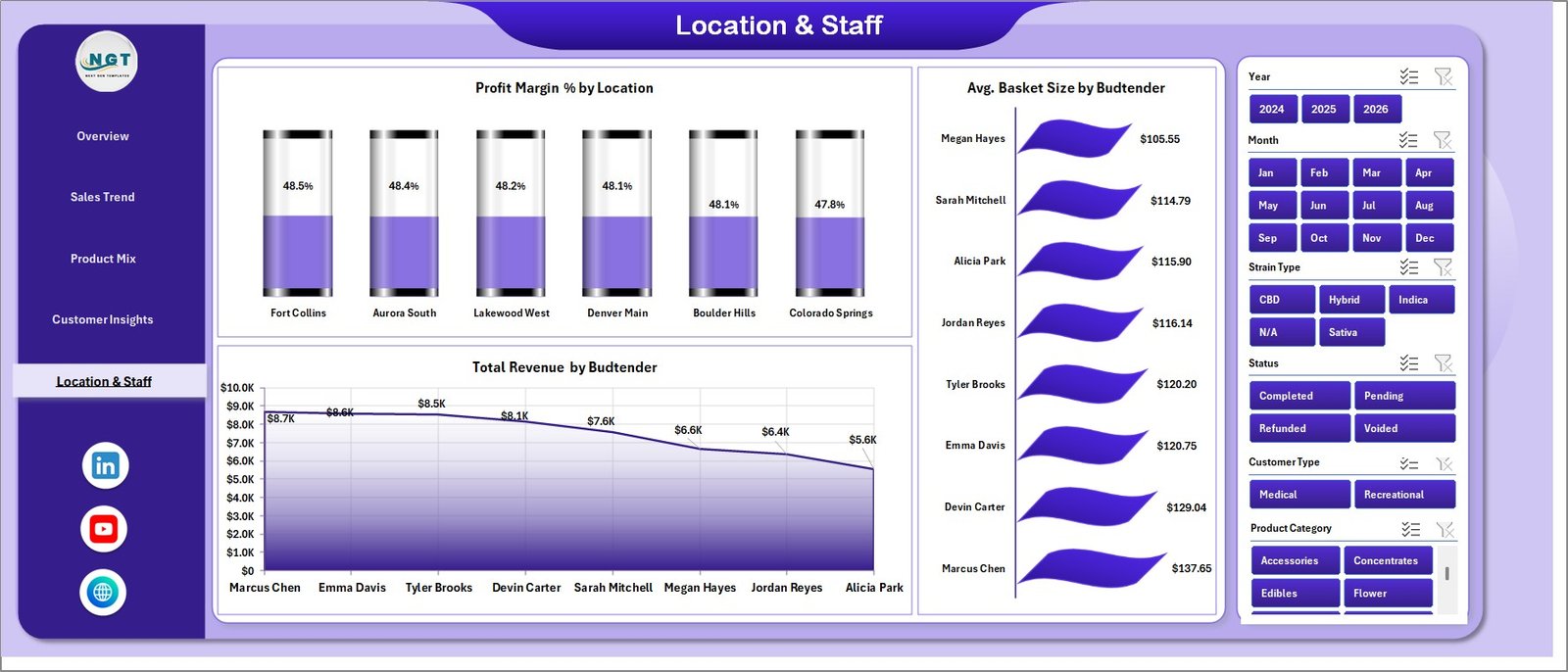 Cannabis Dispensary Dashboard Location and Staff