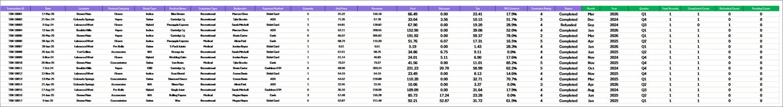 Cannabis Dispensary Dashboard Data Sheet