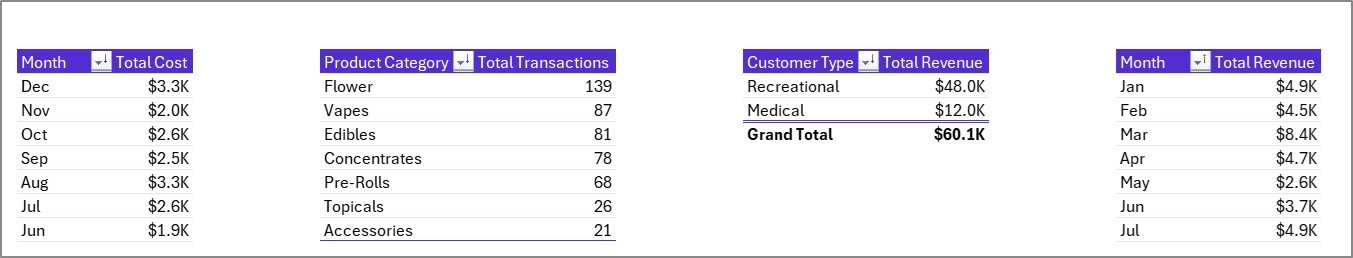 Cannabis Dispensary Dashboard Support Sheet