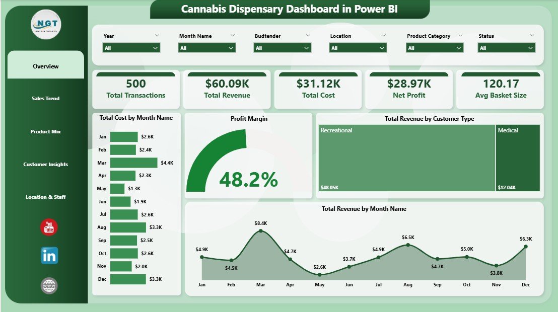 Cannabis Dispensary Dashboard in Power BI