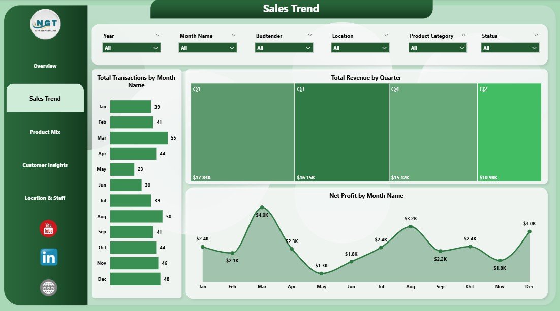 Sales Trend