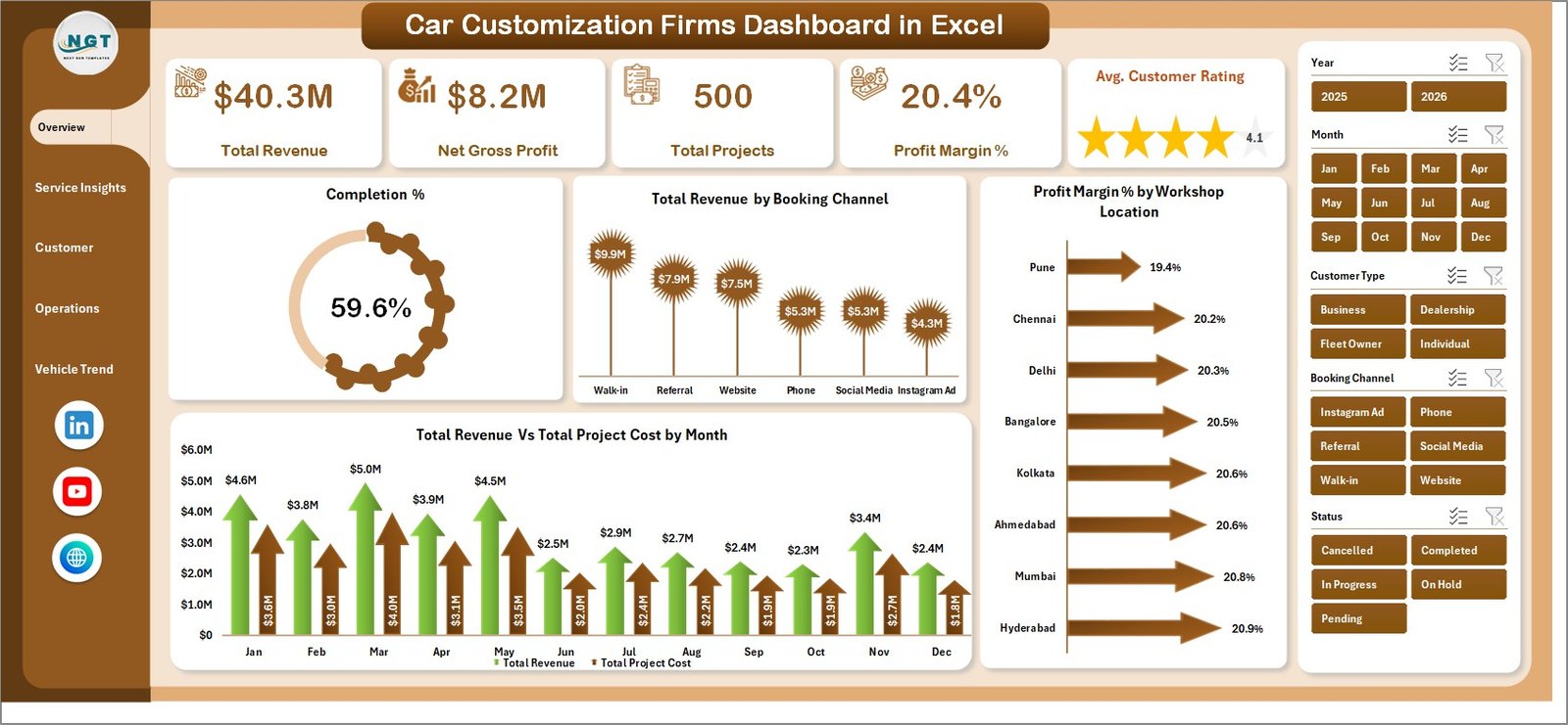 Car Customization Firms Dashboard in Excel - Overview Page
