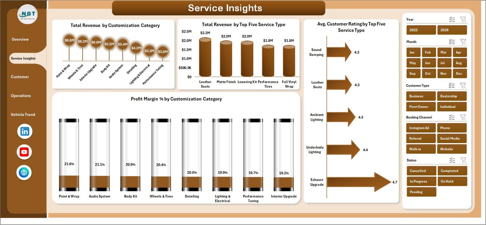Car Customization Firms Dashboard in Excel - Service Insights
