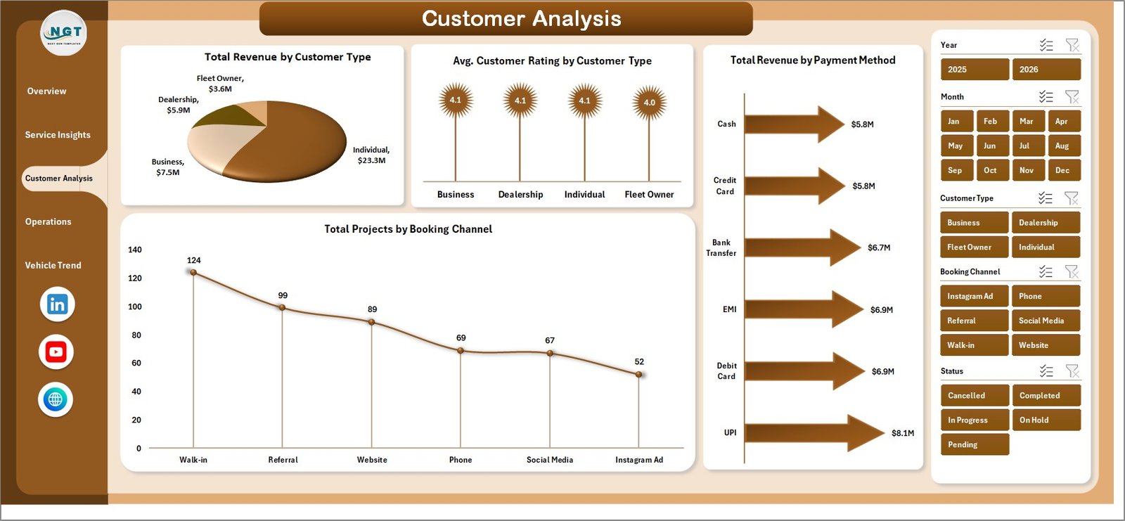 Car Customization Firms Dashboard in Excel - Customer Analysis