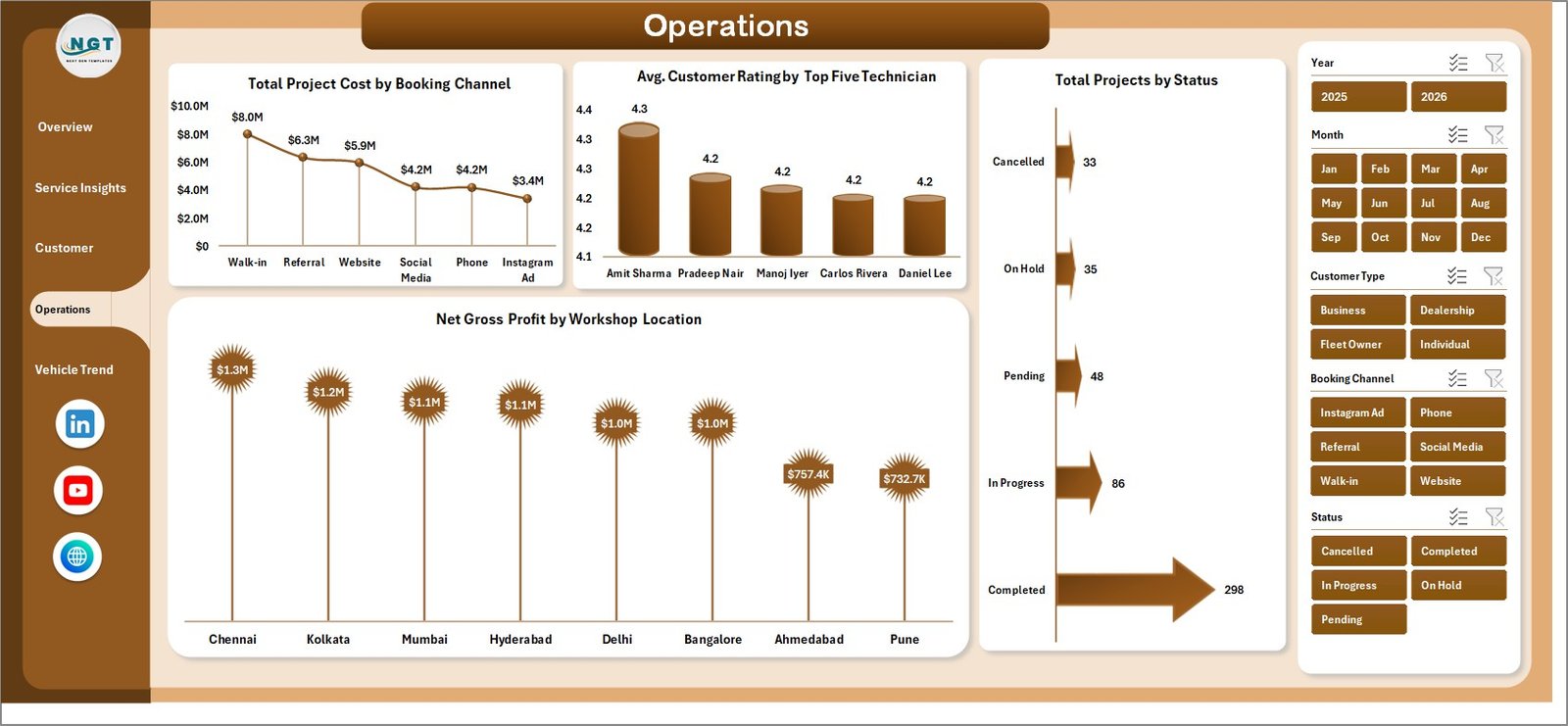 Car Customization Firms Dashboard in Excel - Operations
