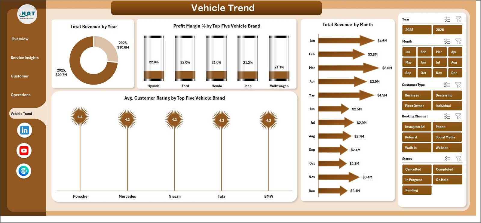 Car Customization Firms Dashboard in Excel - Vehicle Trend