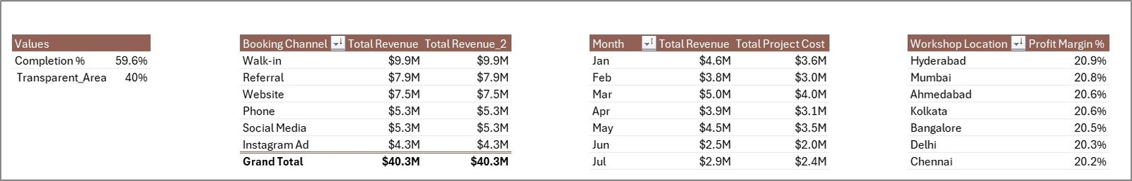 Car Customization Firms Dashboard in Excel - Data Sheet