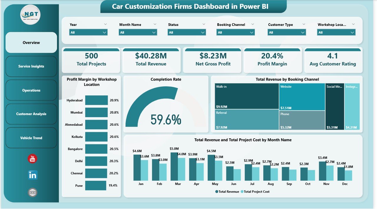 Car Customization Firms Dashboard in Power BI - Overview Page