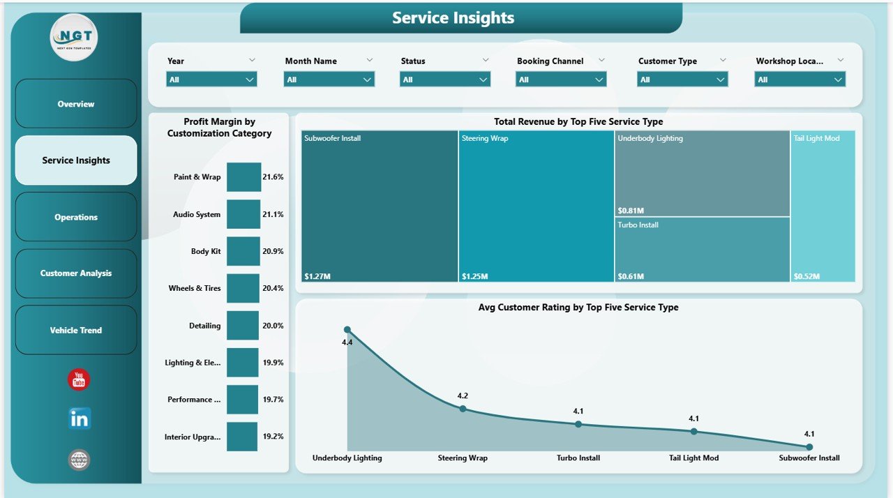 Car Customization Firms Dashboard in Power BI - Service Insights Page