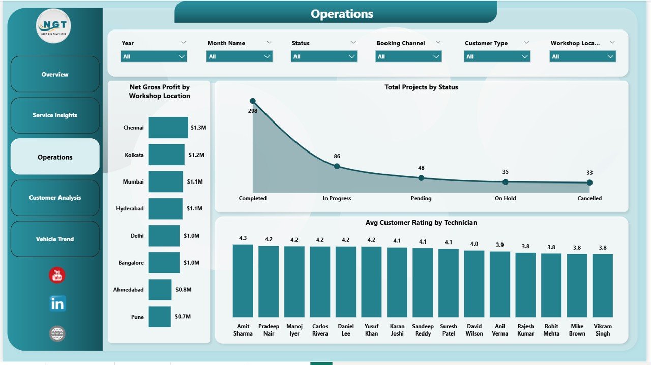Car Customization Firms Dashboard in Power BI - Operations Page