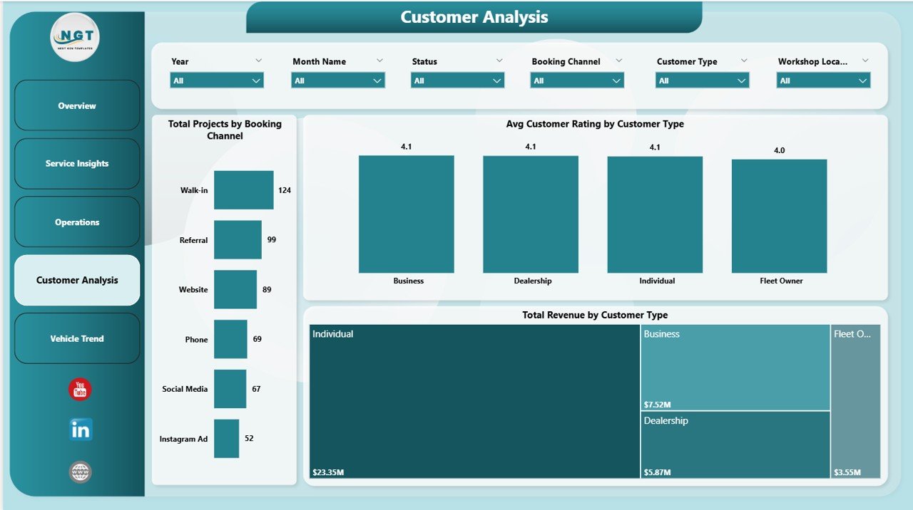 Car Customization Firms Dashboard in Power BI - Customer Analysis Page