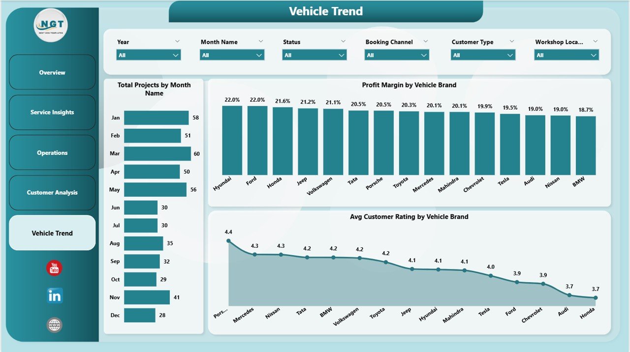 Car Customization Firms Dashboard in Power BI - Vehicle Trend Page