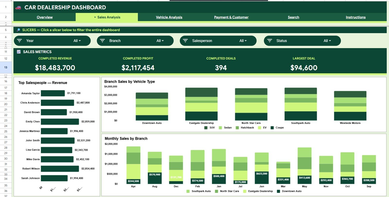 Car Dealership Dashboard in Google Sheets - Sales Analysis