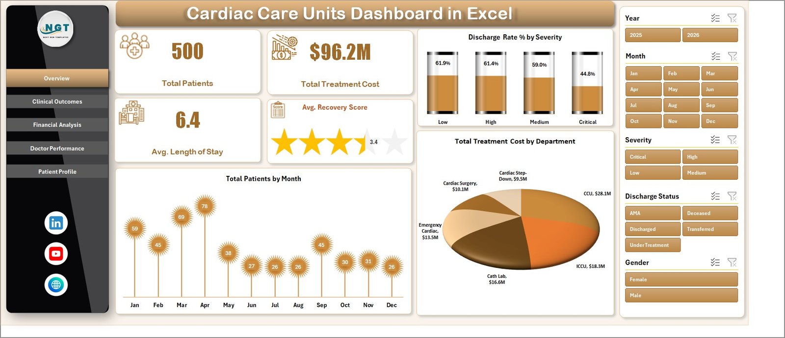 Cardiac Care Units Dashboard in Excel