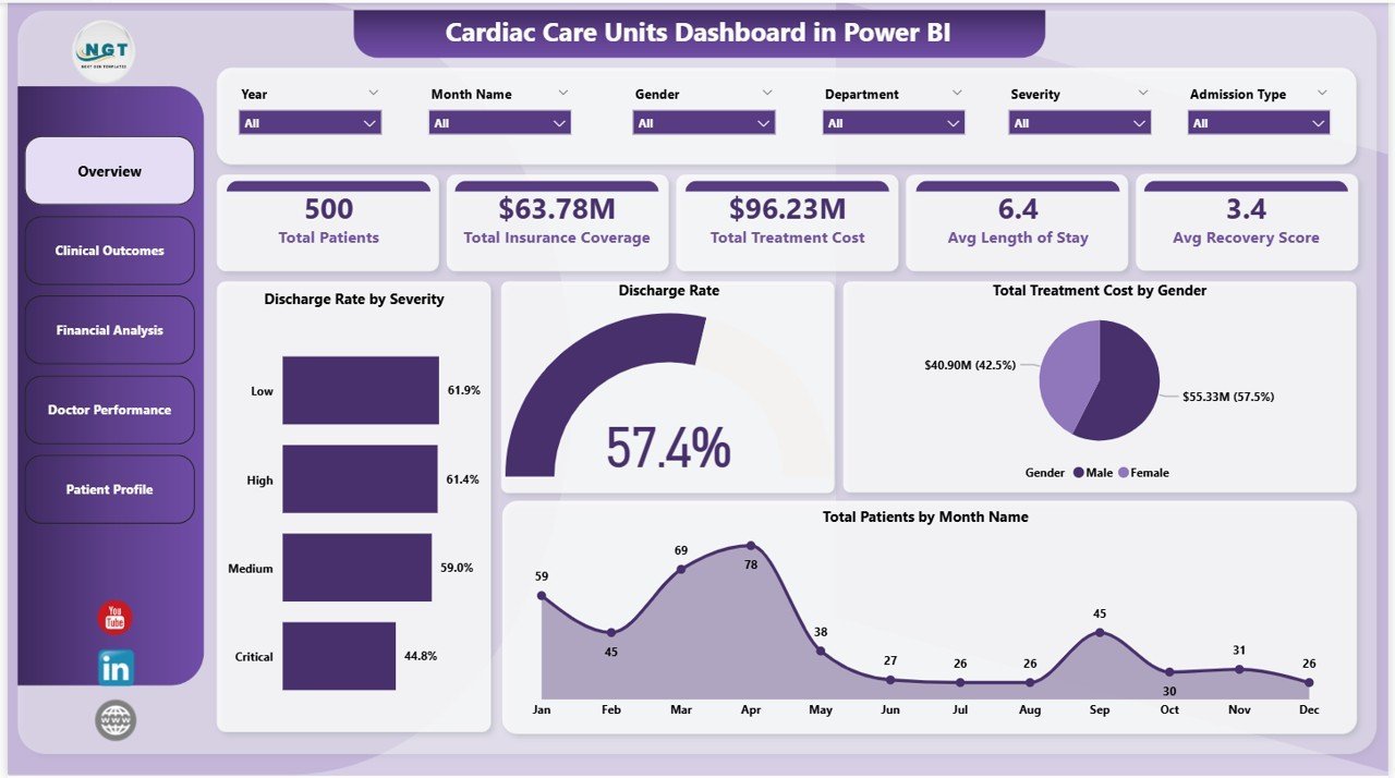 Cardiac Care Units Dashboard in Power BI