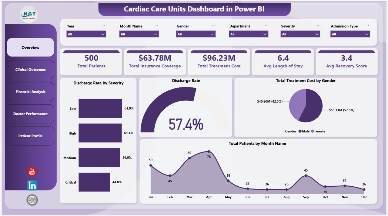 Cardiac Care Units Dashboard in Power BI - Overview