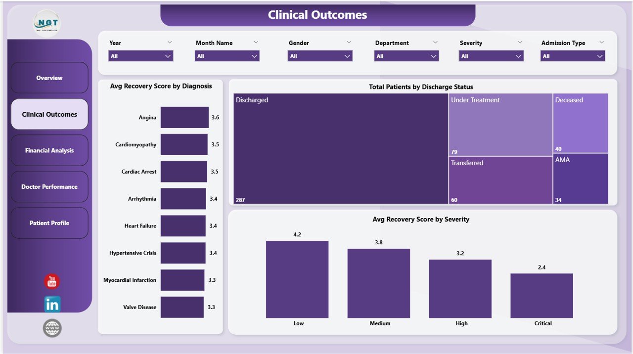 Cardiac Care Units Dashboard in Power BI - Clinical Outcomes